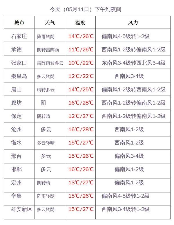 最高38℃！河北大部将迎高温天气