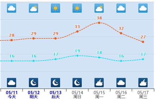 最高38℃！河北大部将迎高温天气