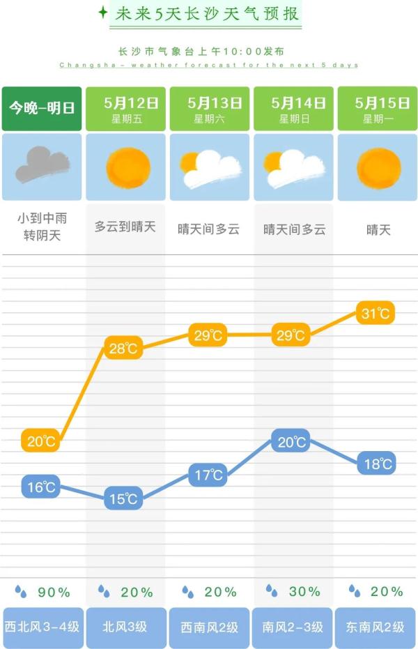 31℃！长沙入夏！