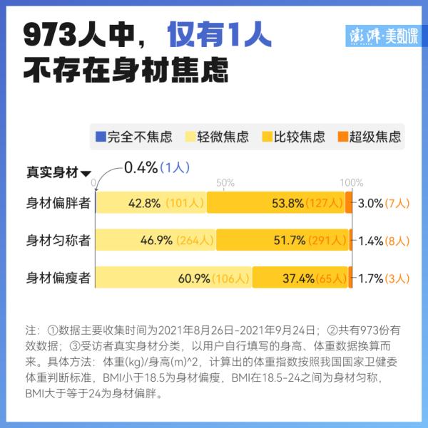 中国成人肥胖率16.4%，你有身材焦虑吗？