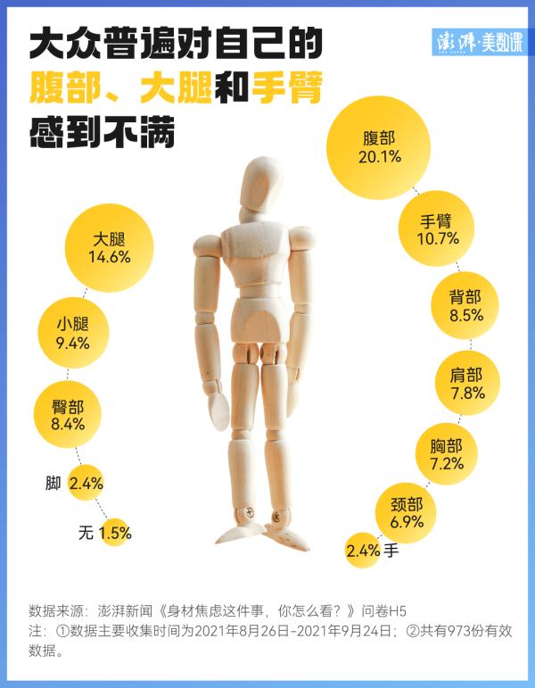 中国成人肥胖率16.4%，你有身材焦虑吗？