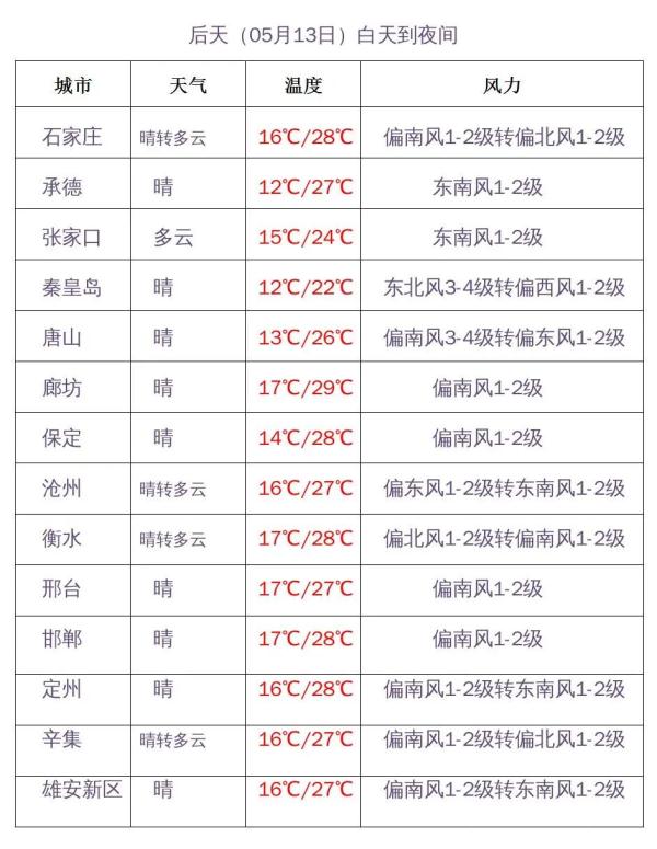 最高38℃！河北大部将迎高温天气