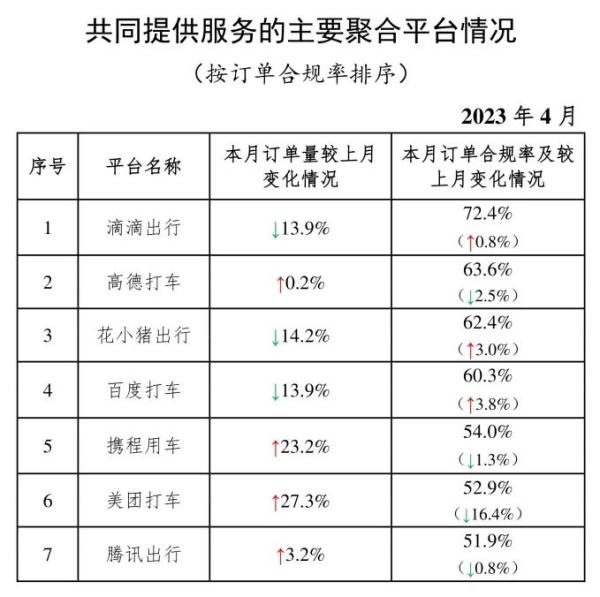 交通运输部:4月份共收到网约车订单信息7.06亿单 环比下降1.4% 交通运输部:4月份共收到网约车订单信息7.06亿单 环比下降1.4%
