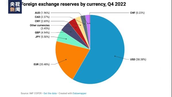 加拿大经济学家：地缘政治紧张局势加速“去美元化”趋势