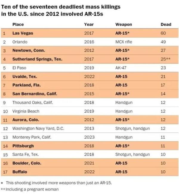 美媒:“一支难禁的AR-15”写下美国大规模枪击事件的悲惨史 美媒:“一支难禁的AR-15”写下美国大规模枪击事件的悲惨史