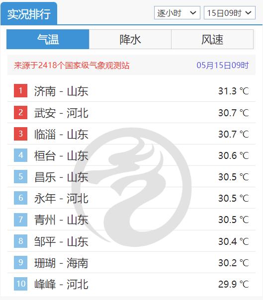 山东变“灿东”！济南气温冲到全国第一