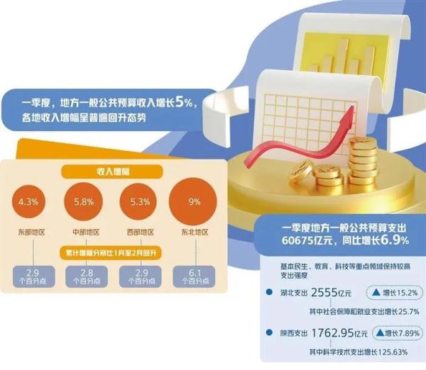 各地公布一季度财政"账本",释放哪些信号? 各地公布一季度财政"账本",释放哪些信号?