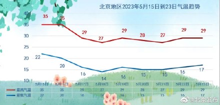 热热热！北京高温天来袭 气温连续三天超30℃，出行注意防暑防晒
