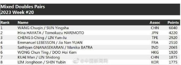 国际乒联公布最新排名,国乒五项排名世界第一 国际乒联公布最新排名,国乒五项排名世界第一