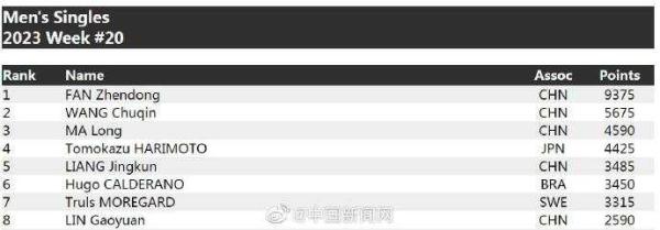 国际乒联公布最新排名,国乒五项排名世界第一 国际乒联公布最新排名,国乒五项排名世界第一