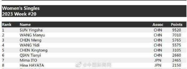 国际乒联公布最新排名,国乒五项排名世界第一 国际乒联公布最新排名,国乒五项排名世界第一