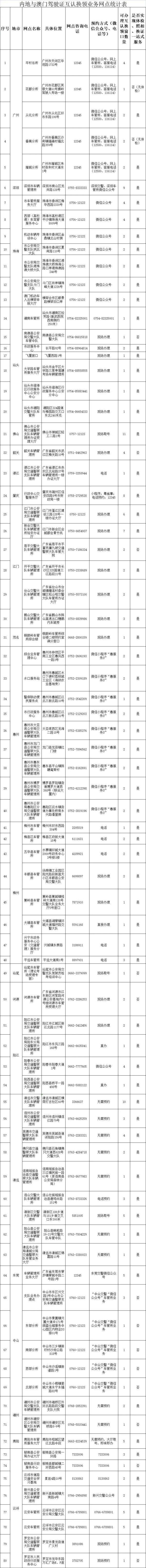 内地与澳门“驾照互认”今起生效，广东这些网点可办理