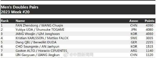 国际乒联公布最新排名,国乒五项排名世界第一 国际乒联公布最新排名,国乒五项排名世界第一