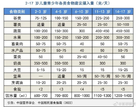建议收藏！2-17 岁儿童青少年各类食物建议摄入量