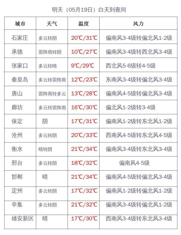 阵雨+雷阵雨+冰雹未完待续！河北未来三天……