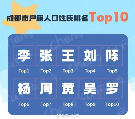 2022年成都“百家姓”排名出炉!快来看你排第几? 2022年成都“百家姓”排名出炉!快来看你排第几?