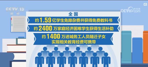 加快义务教育优质均衡发展 全国约1.59亿学生免除杂费并获得免费教科书 加快义务教育优质均衡发展 全国约1.59亿学生免除杂费并获得免费教科书