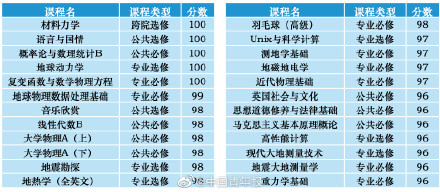 简历亮了！64门课满绩学霸说不卷分数全凭兴趣