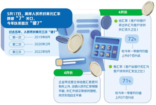 人民币汇率年内首“破7”，怎么看？后市怎么走？