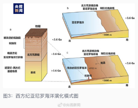 研究证明火星北部曾有一片海