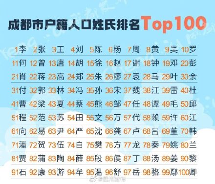 2022年成都“百家姓”排名出炉!快来看你排第几? 2022年成都“百家姓”排名出炉!快来看你排第几?