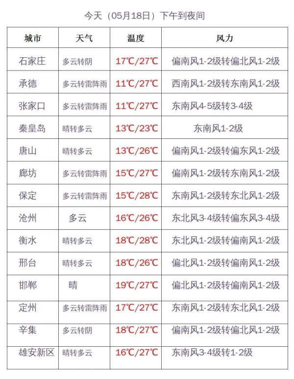 阵雨+雷阵雨+冰雹未完待续！河北未来三天……