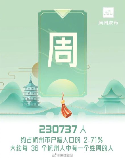 你的姓上榜了吗?杭州十大姓氏最新排名 你的姓上榜了吗?杭州十大姓氏最新排名