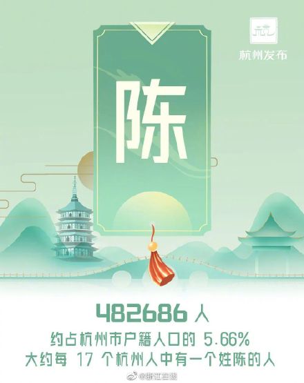 你的姓上榜了吗?杭州十大姓氏最新排名 你的姓上榜了吗?杭州十大姓氏最新排名