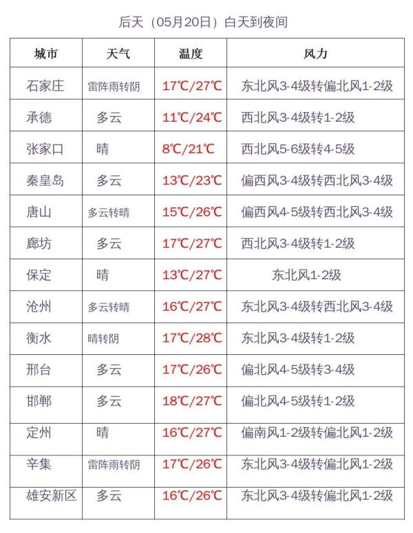 阵雨+雷阵雨+冰雹未完待续！河北未来三天……