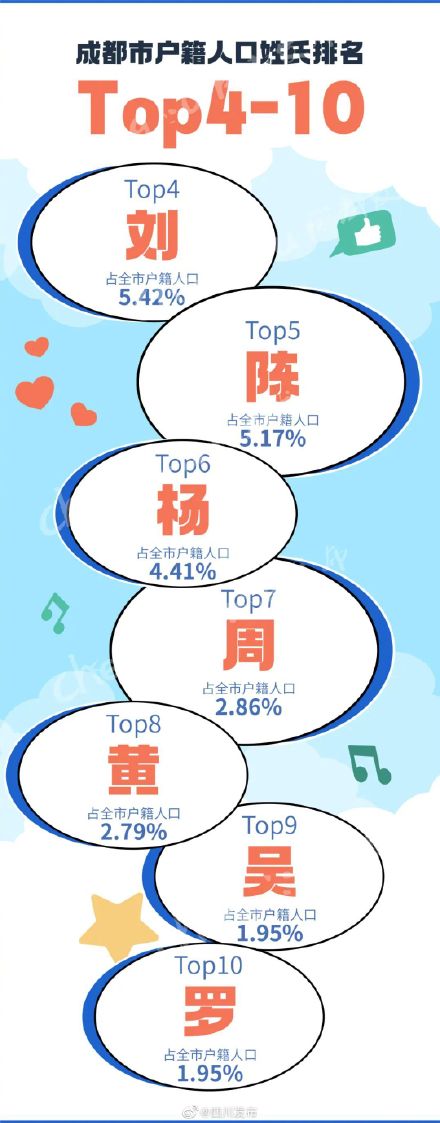 2022年成都“百家姓”排名出炉!快来看你排第几? 2022年成都“百家姓”排名出炉!快来看你排第几?