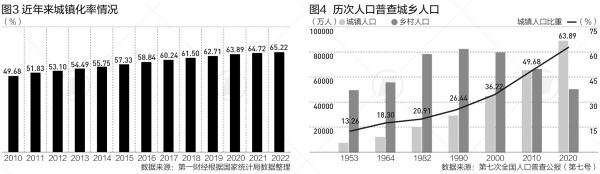31省份最新城镇化率:9省份超70%,这10个省份城镇人口最多 31省份最新城镇化率:9省份超70%,这10个省份城镇人口最多