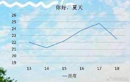 来了！成都正式官宣入夏