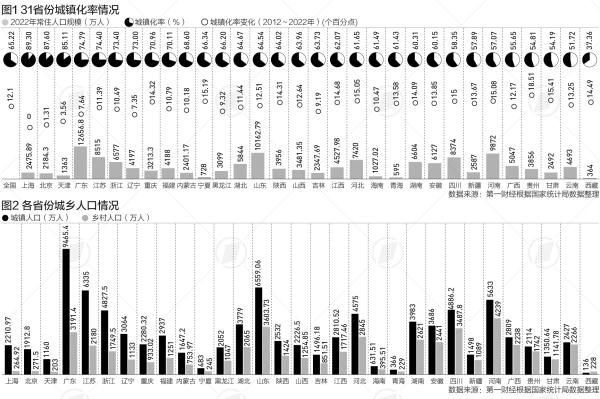 31省份最新城镇化率:9省份超70%,这10个省份城镇人口最多 31省份最新城镇化率:9省份超70%,这10个省份城镇人口最多