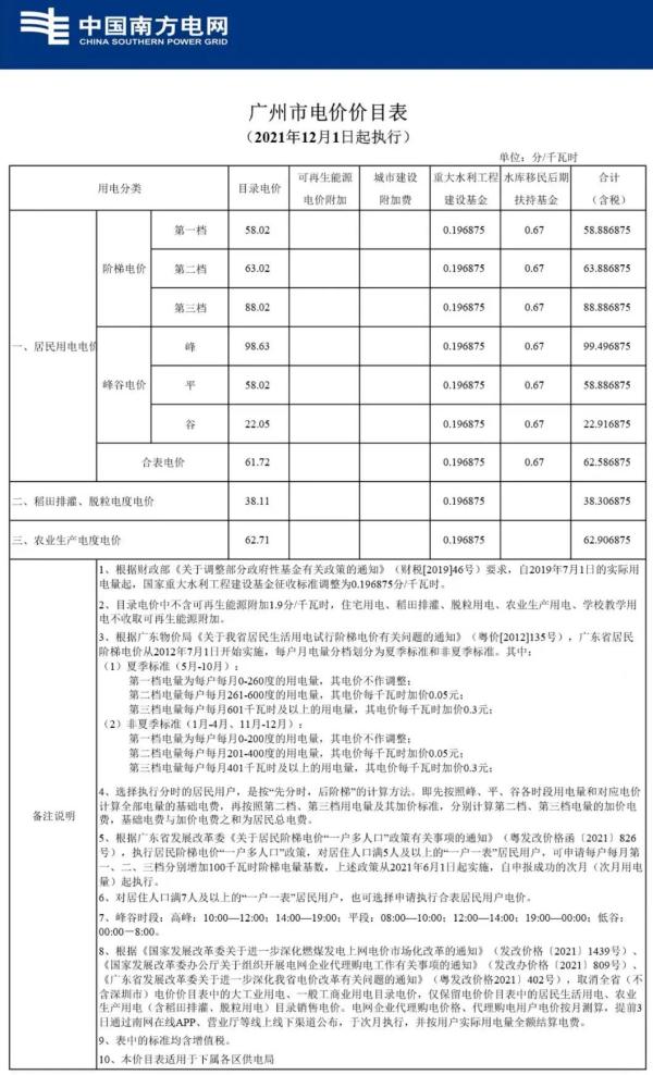 广州房东注意！电费别乱加！6月30日前全面纠正