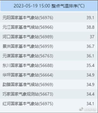 热热热!昆明直冲30℃!云南最高气温逼近40℃→ 热热热!昆明直冲30℃!云南最高气温逼近40℃→