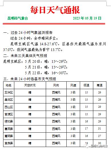 热热热!昆明直冲30℃!云南最高气温逼近40℃→ 热热热!昆明直冲30℃!云南最高气温逼近40℃→