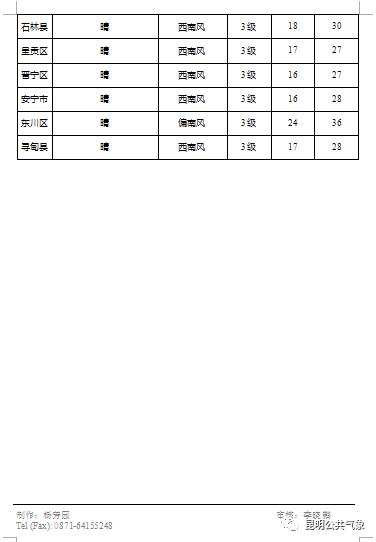 热热热!昆明直冲30℃!云南最高气温逼近40℃→ 热热热!昆明直冲30℃!云南最高气温逼近40℃→