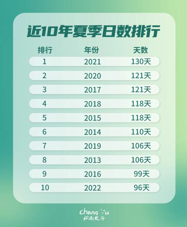四川一地官宣入夏！别慌！降温降水在路上……