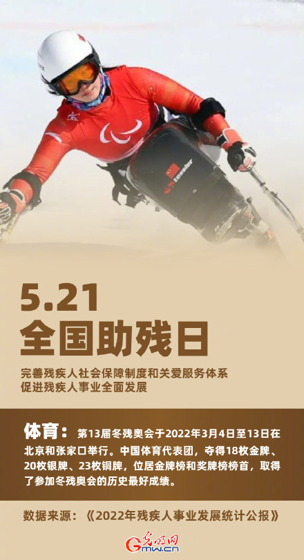 今天是全国助残日,9图带你回顾2022年残疾人事业发展情况 今天是全国助残日,9图带你回顾2022年残疾人事业发展情况