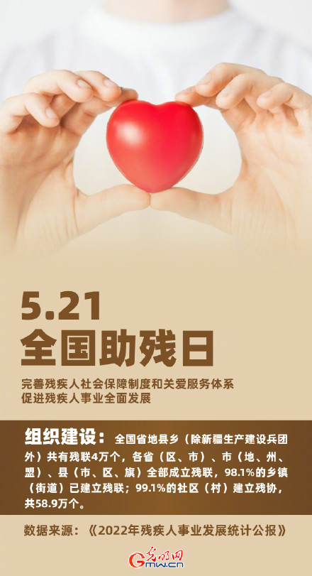今天是全国助残日,9图带你回顾2022年残疾人事业发展情况 今天是全国助残日,9图带你回顾2022年残疾人事业发展情况