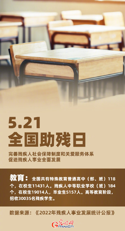 今天是全国助残日,9图带你回顾2022年残疾人事业发展情况 今天是全国助残日,9图带你回顾2022年残疾人事业发展情况