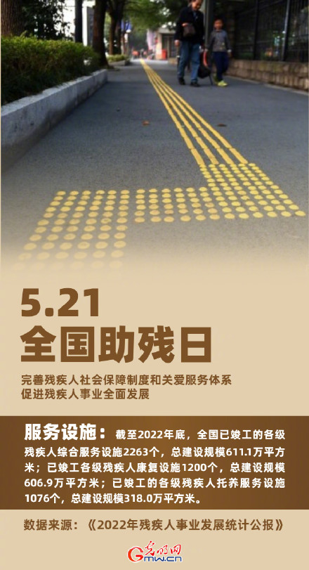 今天是全国助残日,9图带你回顾2022年残疾人事业发展情况 今天是全国助残日,9图带你回顾2022年残疾人事业发展情况