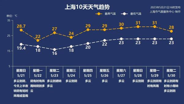 风雨潇潇“小满”天!上海下周降温又降雨,新的台风在路上…… 风雨潇潇“小满”天!上海下周降温又降雨,新的台风在路上……