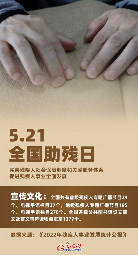 今天是全国助残日,9图带你回顾2022年残疾人事业发展情况 今天是全国助残日,9图带你回顾2022年残疾人事业发展情况