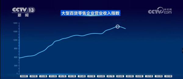 一线调研 | 传统百货面临挑战 积极转型升级成发展趋势