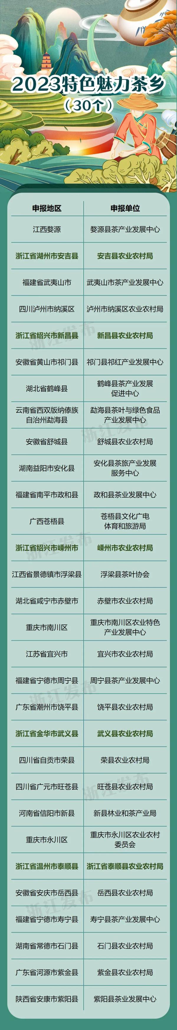 浙江5地入选!2023特色魅力茶乡名单发布 浙江5地入选!2023特色魅力茶乡名单发布