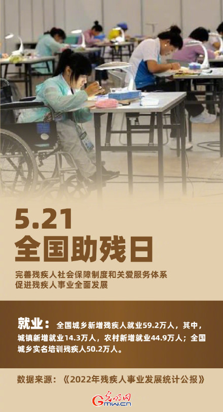 今天是全国助残日,9图带你回顾2022年残疾人事业发展情况 今天是全国助残日,9图带你回顾2022年残疾人事业发展情况