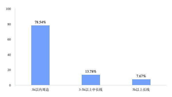 “特种兵旅游”样本大调查：8成受访者独自旅行+不住酒店