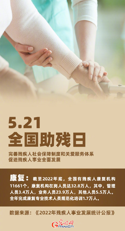 今天是全国助残日,9图带你回顾2022年残疾人事业发展情况 今天是全国助残日,9图带你回顾2022年残疾人事业发展情况
