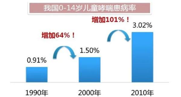 孩子哮喘反复发作？很多家长做错了一件事！